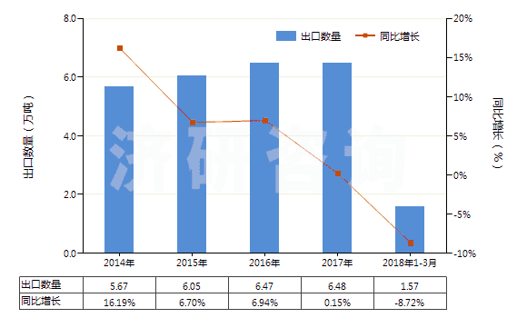 2014-2018年3月中國聚酰胺-6,6（尼龍-6,6）紡制的高強(qiáng)力紗(HS54021920)出口量及增速統(tǒng)計(jì)